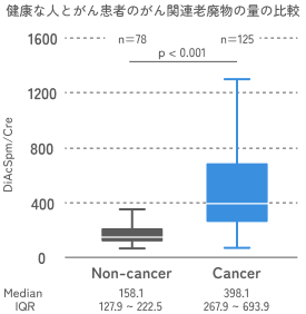 健康な人とがん患者のがん関連老廃物の量の比較